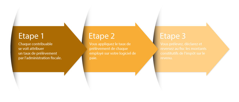 Compta-Architectes - Infographie - Le prélèvement à la source dans votre agence d’architecture