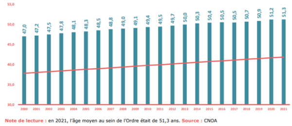 Schéma âge architecte CNOA