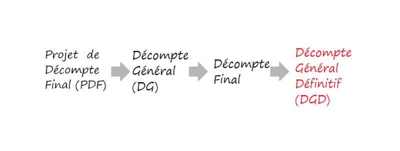 DGD facturation